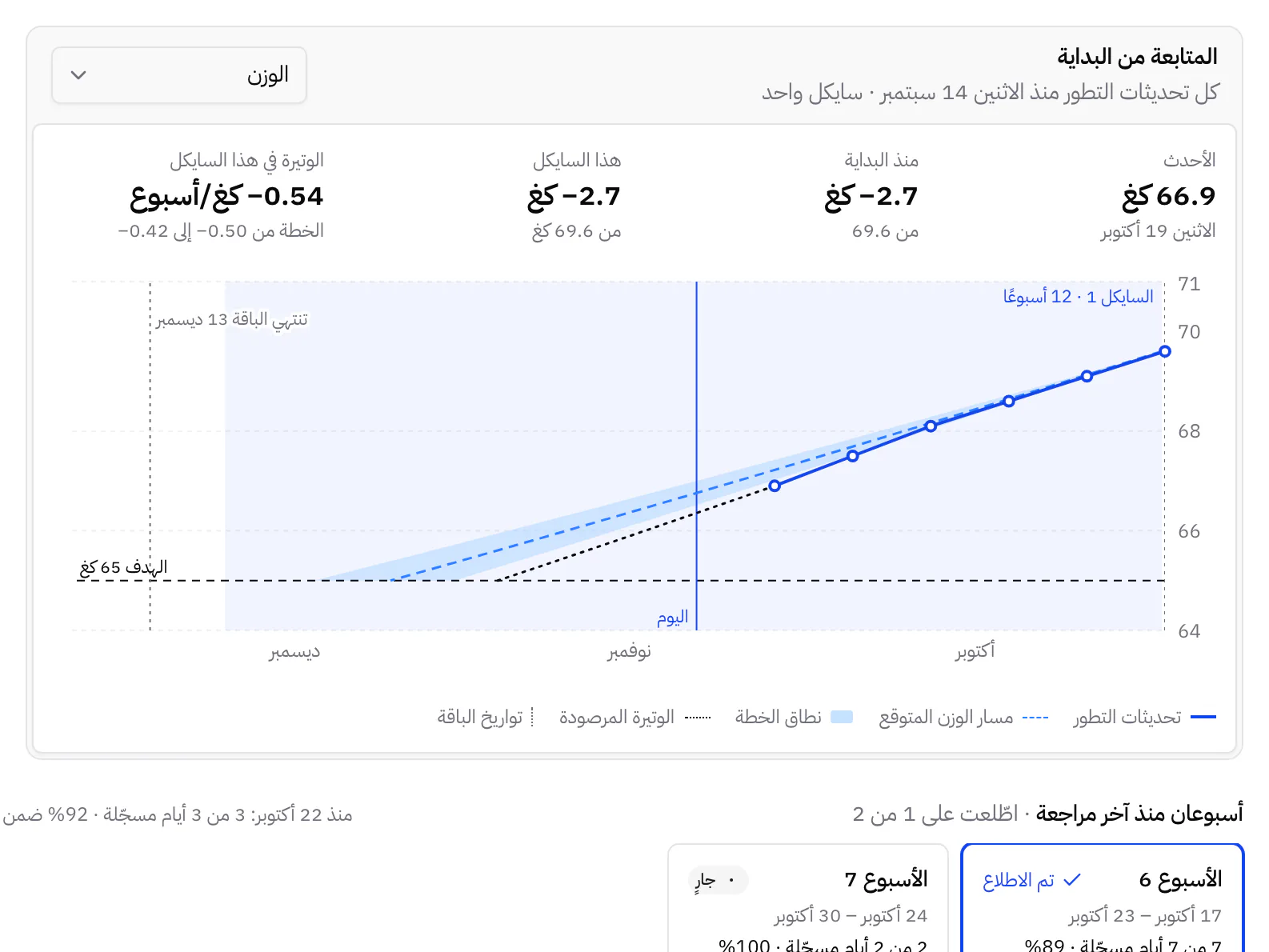 مسار الوزن والطريق المتوقع حتى الهدف