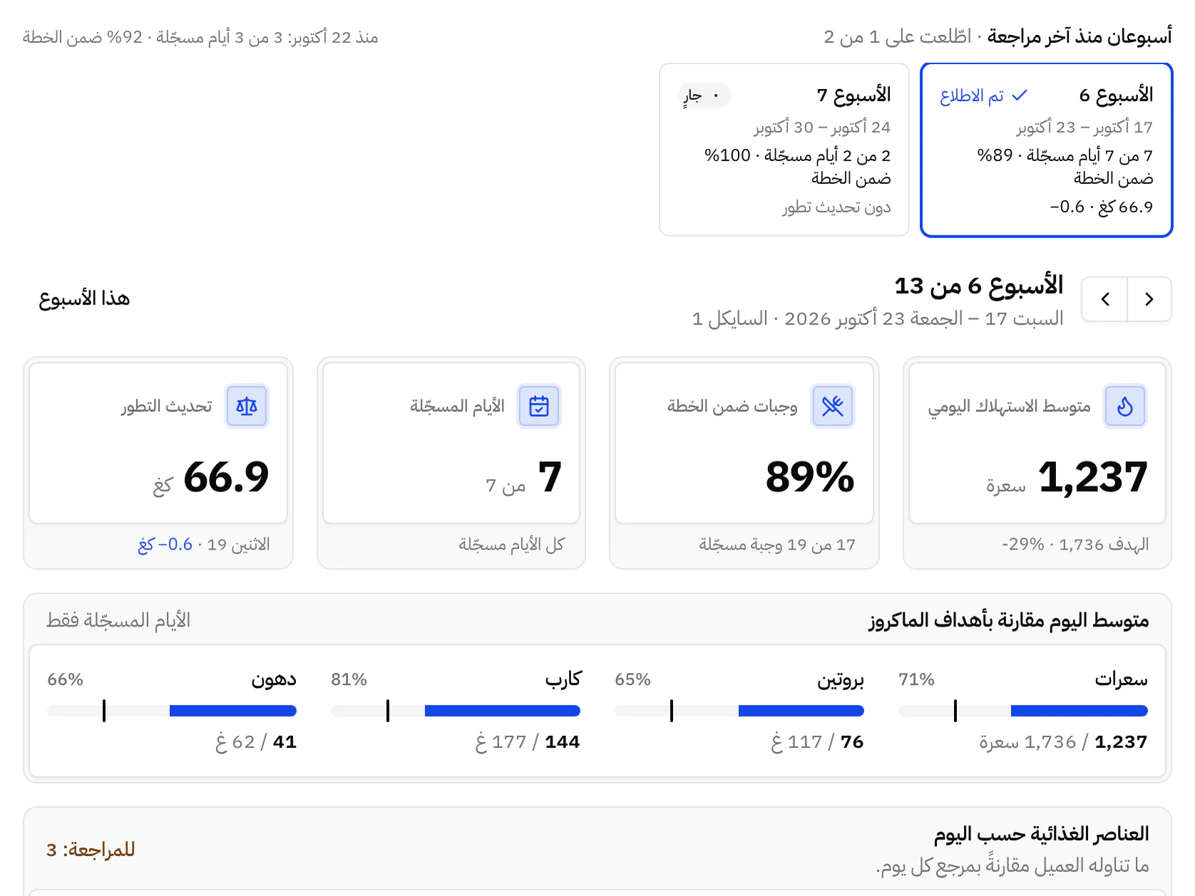 أسبوع عميل ملخّصًا بتغيّر وزنه ونسبة التزامه بالخطة