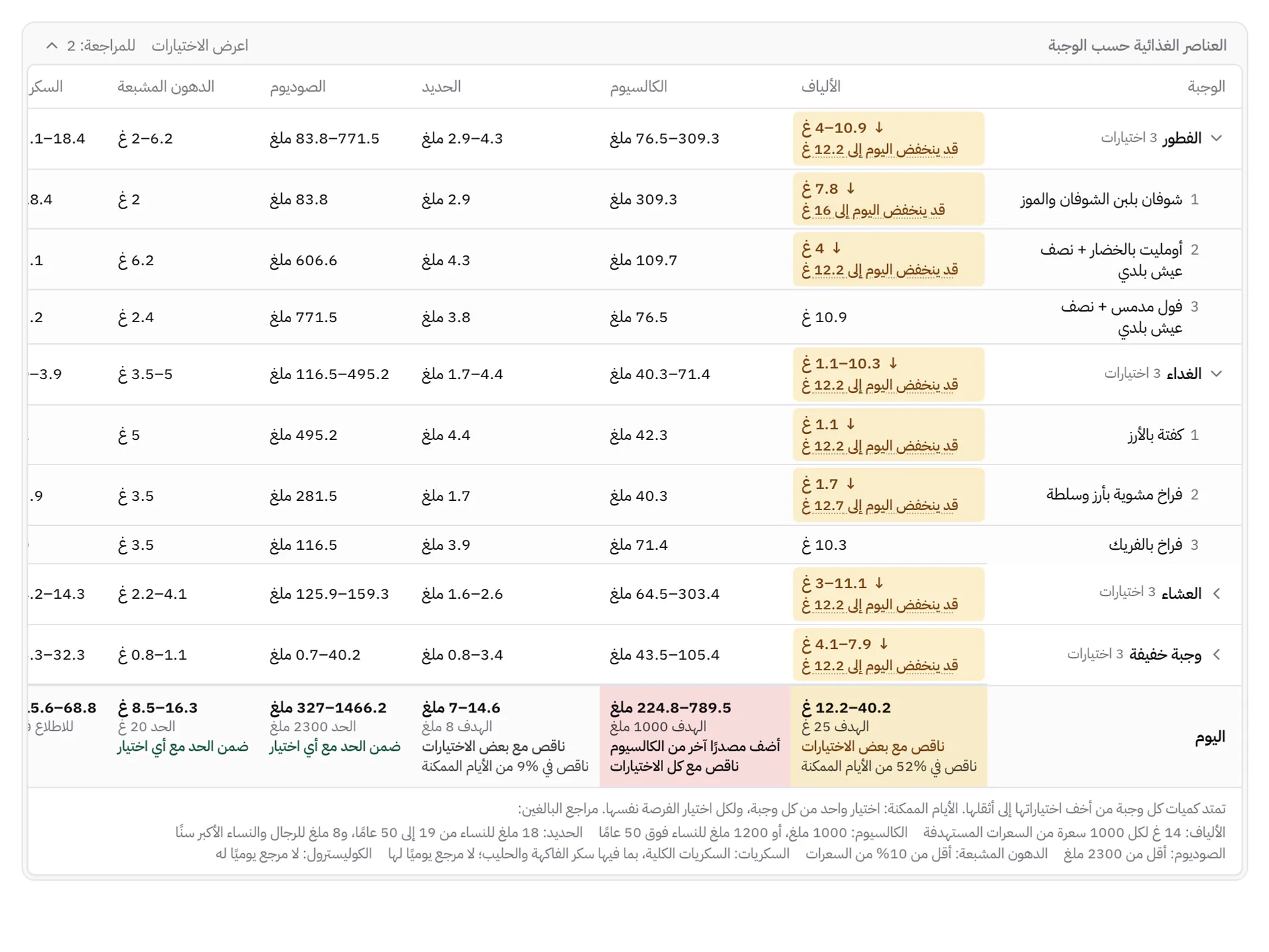 العناصر الغذائية حسب الوجبة: نقص في الألياف والكالسيوم خلال اليوم، مع تمييز الاختيارات المسببة له